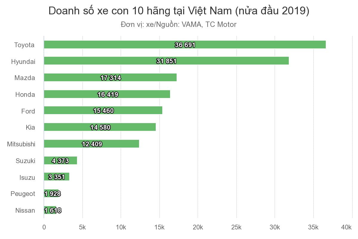 doanh-so-xe-con-10-hang-tai-viet-nam-nua-dau-nam-2019