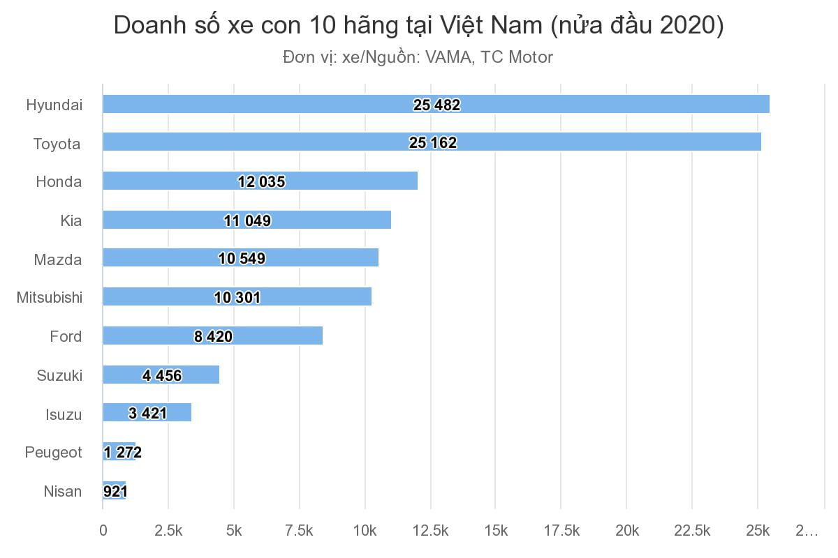 doanh-so-xe-con-10-hang-tai-viet-nam-nua-dau-nam-2020